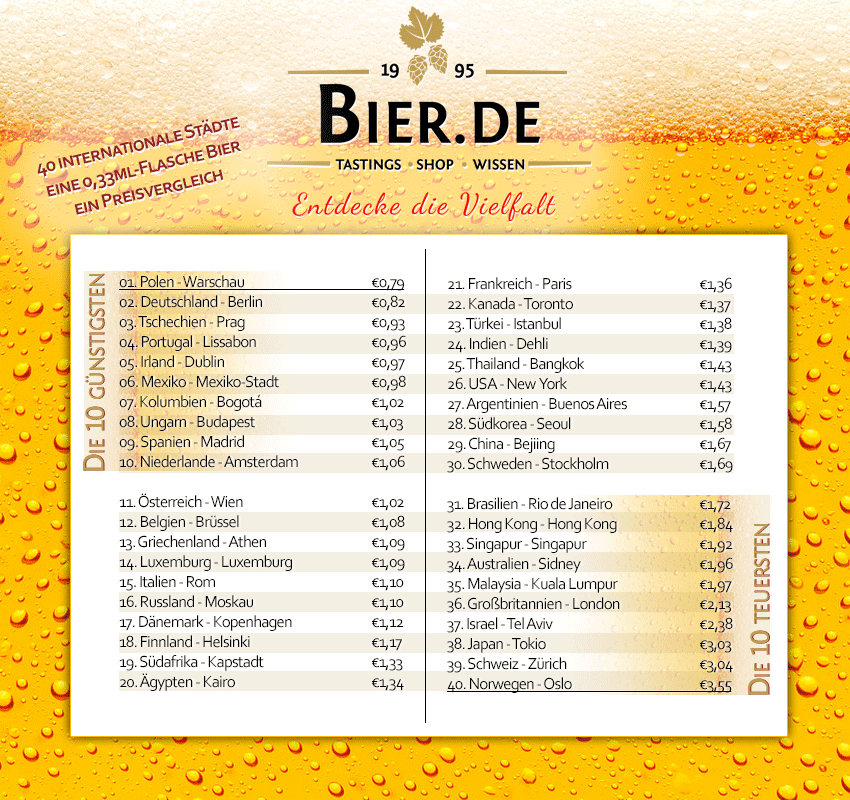 Craftbeer.de - Deutschland bei weltweitem Bierpreisvergleich auf Platz zwei